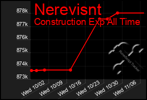 Total Graph of Nerevisnt