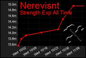 Total Graph of Nerevisnt