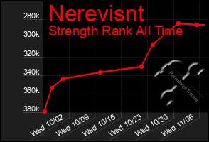 Total Graph of Nerevisnt