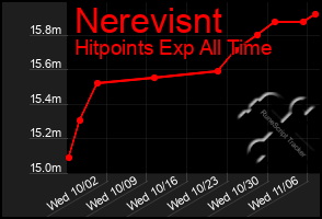 Total Graph of Nerevisnt