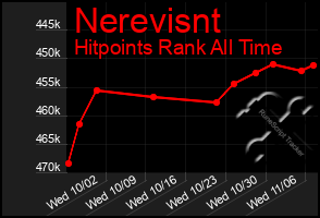 Total Graph of Nerevisnt