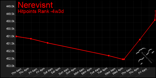 Last 31 Days Graph of Nerevisnt