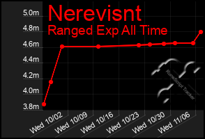 Total Graph of Nerevisnt