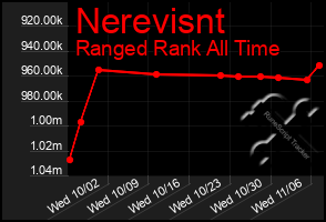 Total Graph of Nerevisnt