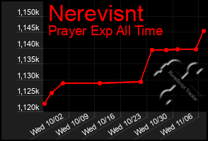 Total Graph of Nerevisnt