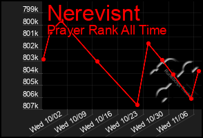 Total Graph of Nerevisnt