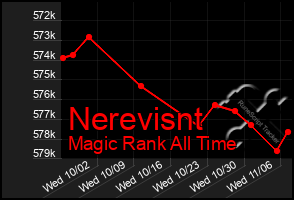 Total Graph of Nerevisnt