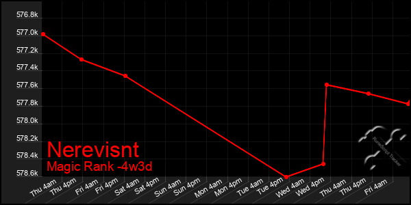 Last 31 Days Graph of Nerevisnt