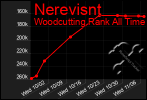 Total Graph of Nerevisnt