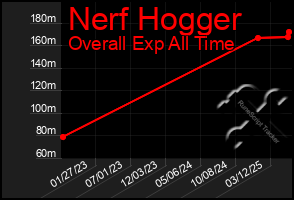Total Graph of Nerf Hogger