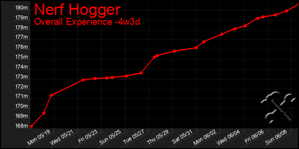 Last 31 Days Graph of Nerf Hogger