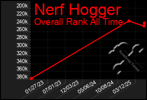 Total Graph of Nerf Hogger