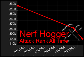 Total Graph of Nerf Hogger