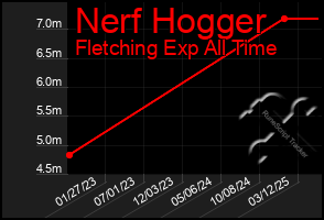 Total Graph of Nerf Hogger