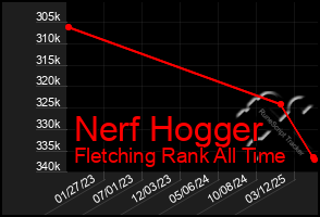 Total Graph of Nerf Hogger
