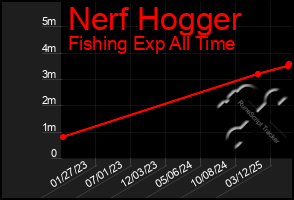 Total Graph of Nerf Hogger