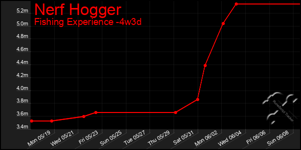 Last 31 Days Graph of Nerf Hogger