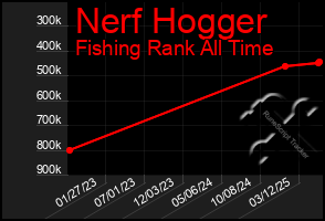 Total Graph of Nerf Hogger