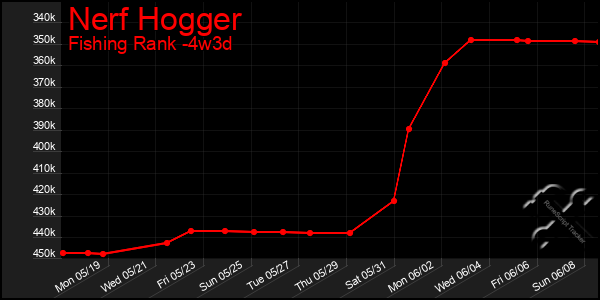 Last 31 Days Graph of Nerf Hogger