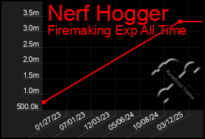 Total Graph of Nerf Hogger