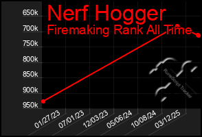 Total Graph of Nerf Hogger