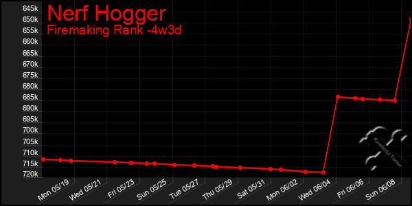 Last 31 Days Graph of Nerf Hogger