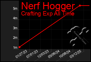 Total Graph of Nerf Hogger
