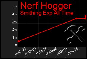 Total Graph of Nerf Hogger