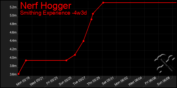 Last 31 Days Graph of Nerf Hogger