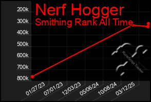 Total Graph of Nerf Hogger