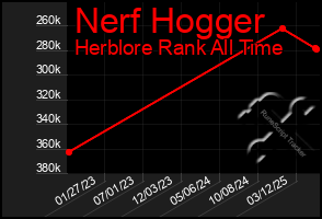 Total Graph of Nerf Hogger