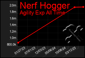 Total Graph of Nerf Hogger