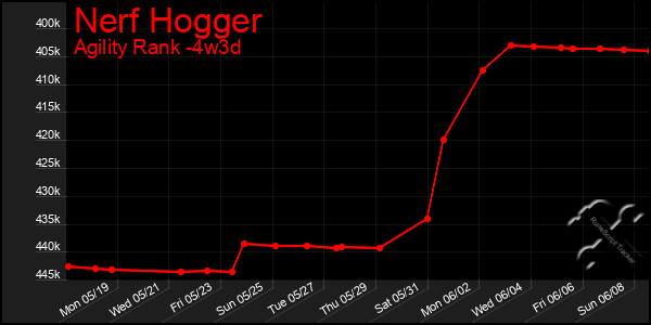 Last 31 Days Graph of Nerf Hogger