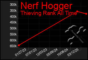 Total Graph of Nerf Hogger