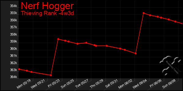 Last 31 Days Graph of Nerf Hogger