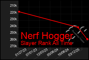 Total Graph of Nerf Hogger