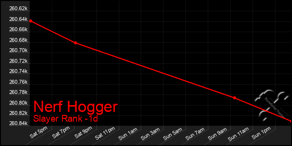 Last 24 Hours Graph of Nerf Hogger