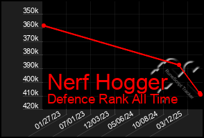 Total Graph of Nerf Hogger
