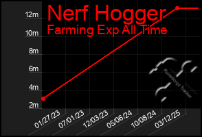 Total Graph of Nerf Hogger