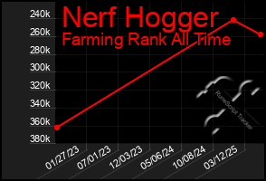 Total Graph of Nerf Hogger