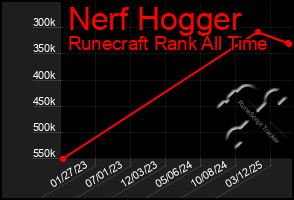 Total Graph of Nerf Hogger