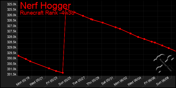 Last 31 Days Graph of Nerf Hogger