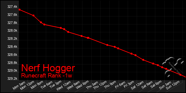 Last 7 Days Graph of Nerf Hogger