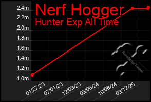 Total Graph of Nerf Hogger
