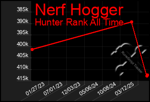 Total Graph of Nerf Hogger