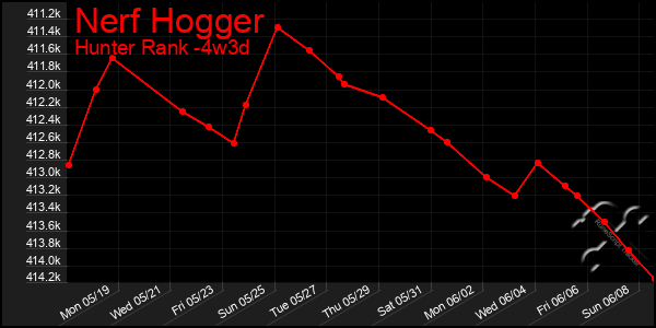 Last 31 Days Graph of Nerf Hogger