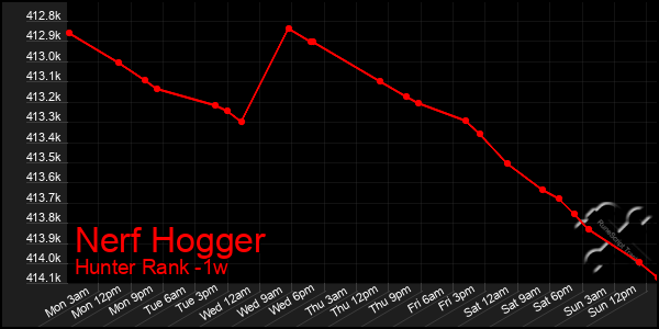 Last 7 Days Graph of Nerf Hogger