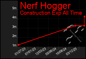 Total Graph of Nerf Hogger
