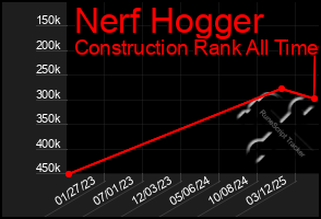Total Graph of Nerf Hogger