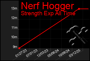 Total Graph of Nerf Hogger